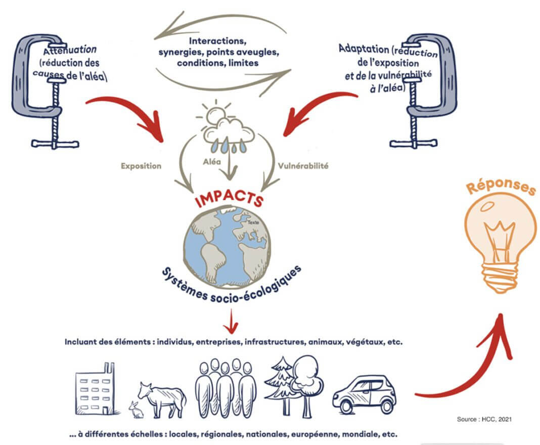 Les innovations architecturales pour lutter contre le changement climatique