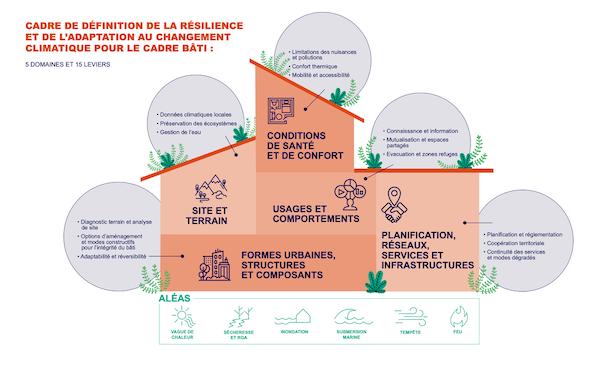 Les défis climatiques de l'immobilier durable : quelles adaptations nécessaires ?