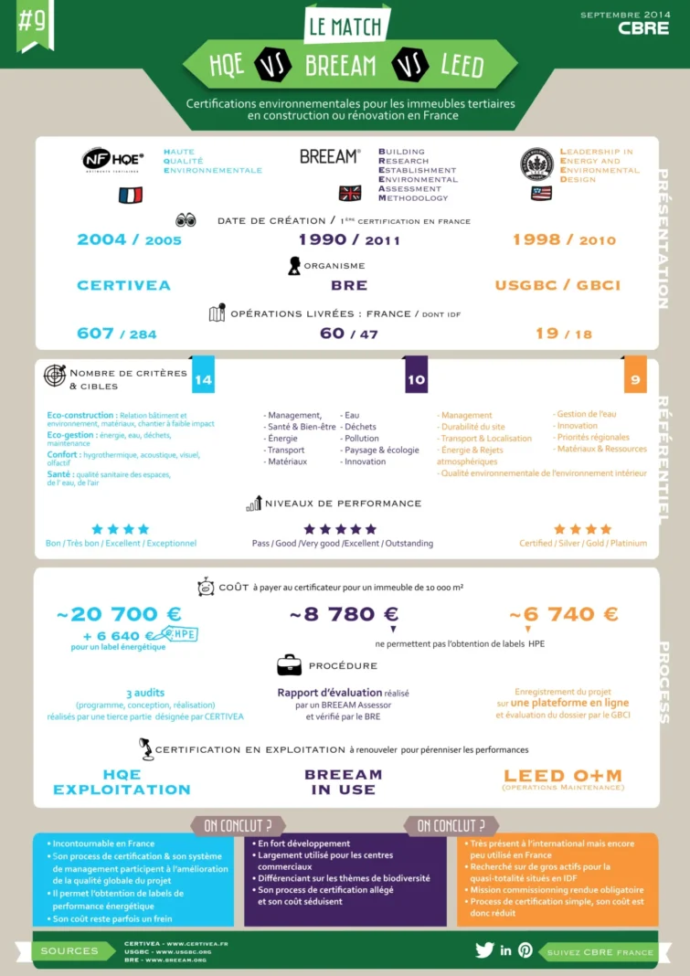 L'importance des certifications LEED, BREEAM et HQE en immobilier durable