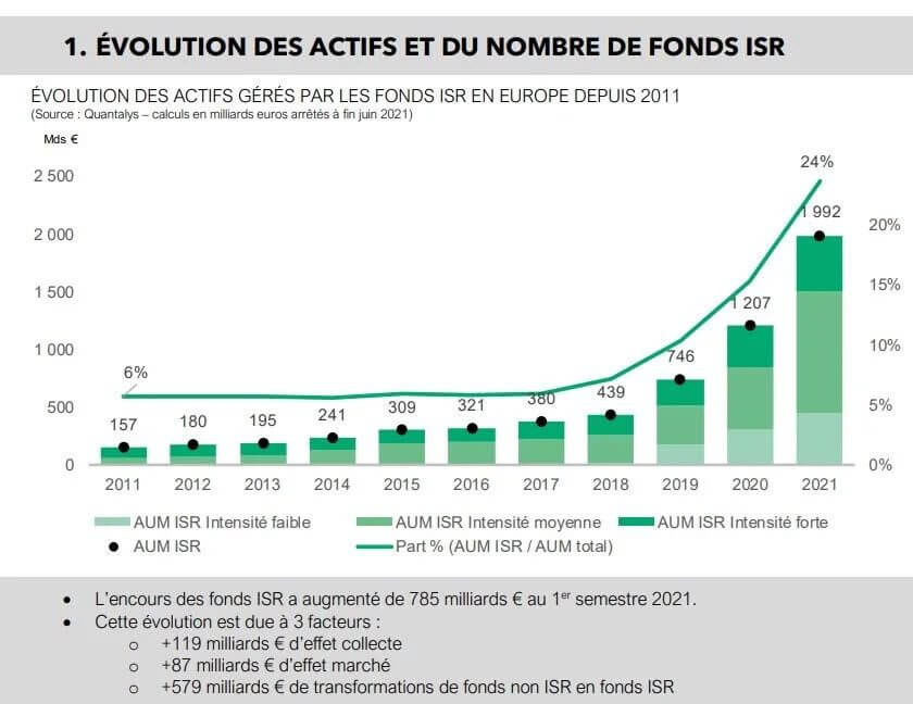 Fonds à impact et ISR : quel financement pour des projets immobiliers écologiques ?