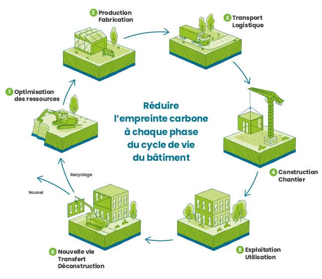 Réduire l'empreinte carbone dans la construction : l'importance des matériaux recyclés