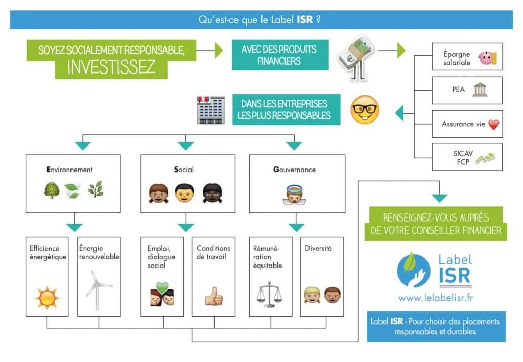 Fonds à impact et ISR : quel financement pour des projets immobiliers écologiques ?