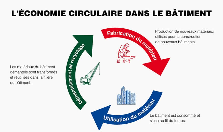 L'impact de la construction hors-site sur l'économie circulaire du bâtiment