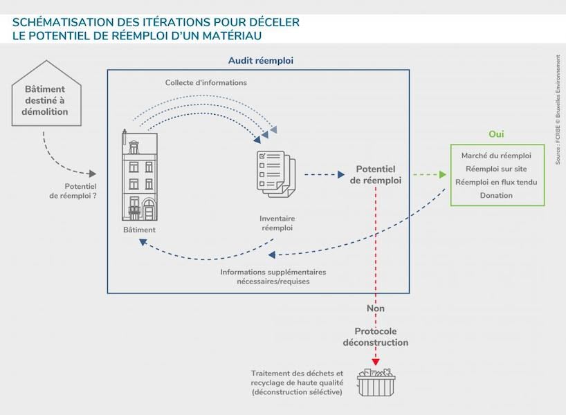 Les étapes clés du réemploi dans la construction