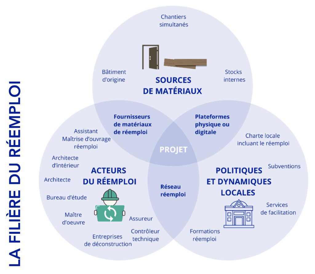 Les étapes clés du réemploi dans la construction