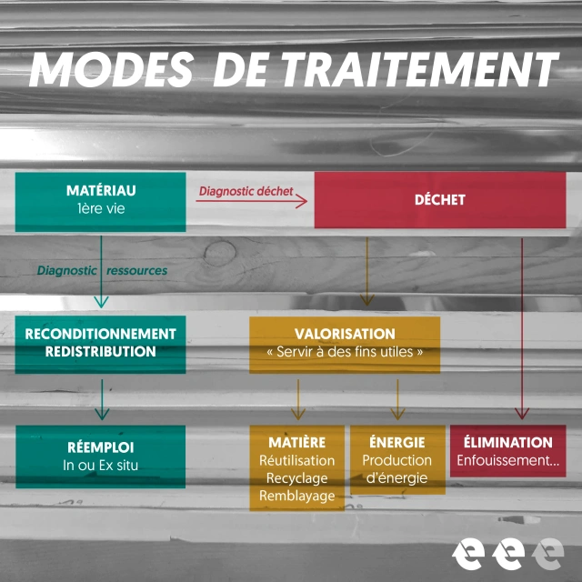 Les étapes clés du réemploi dans la construction