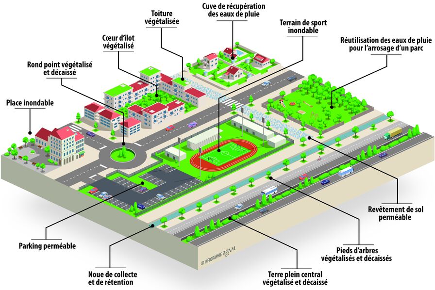 Pavage perméable et parcs de récupération d'eau : des solutions pour l'immobilier urbain