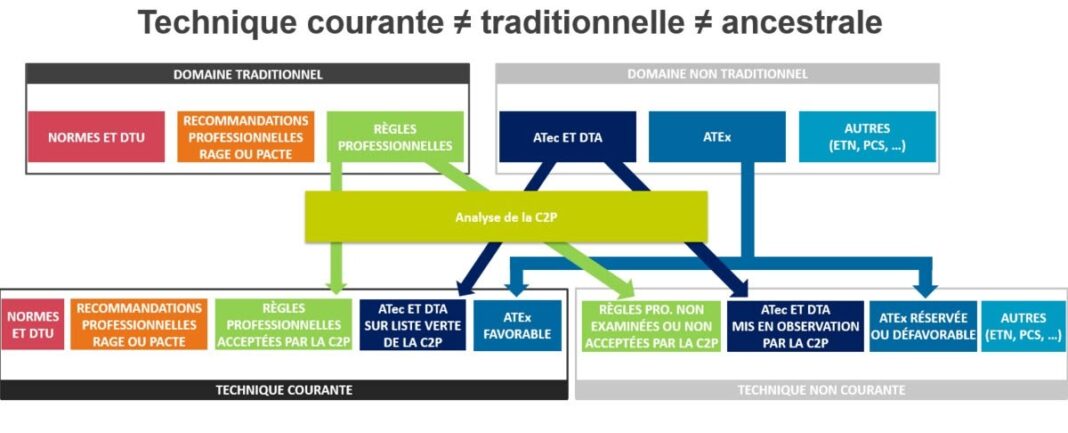 Faire du réemploi une pratique courante dans le bâtiment