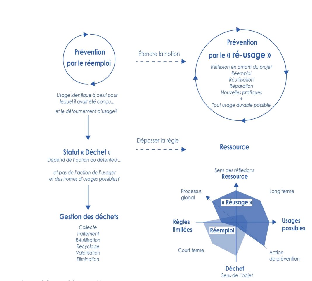 Faire du réemploi une pratique courante dans le bâtiment