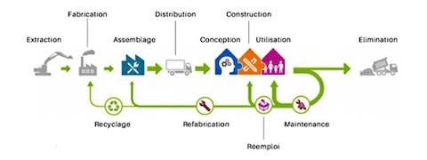 Réduire l'empreinte carbone dans la construction : l'importance des matériaux recyclés