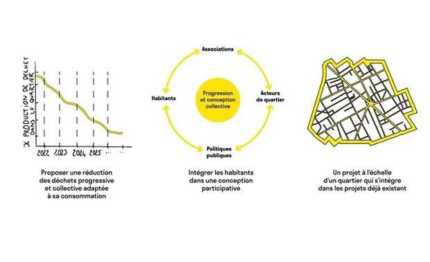 Comment transformer votre quartier en un paradis Zéro Déchet